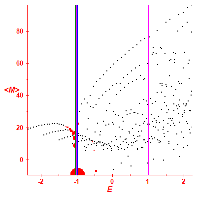 Peres lattice <M>